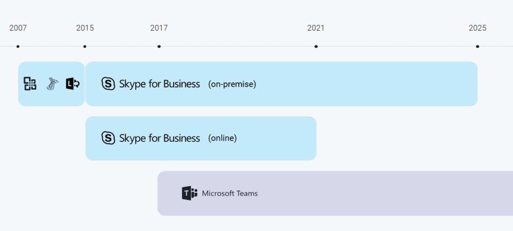 مقایسه مایکروسافت تیمز و Skype for Business